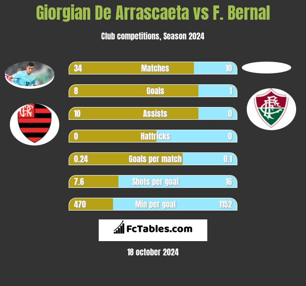 Giorgian De Arrascaeta vs F. Bernal h2h player stats