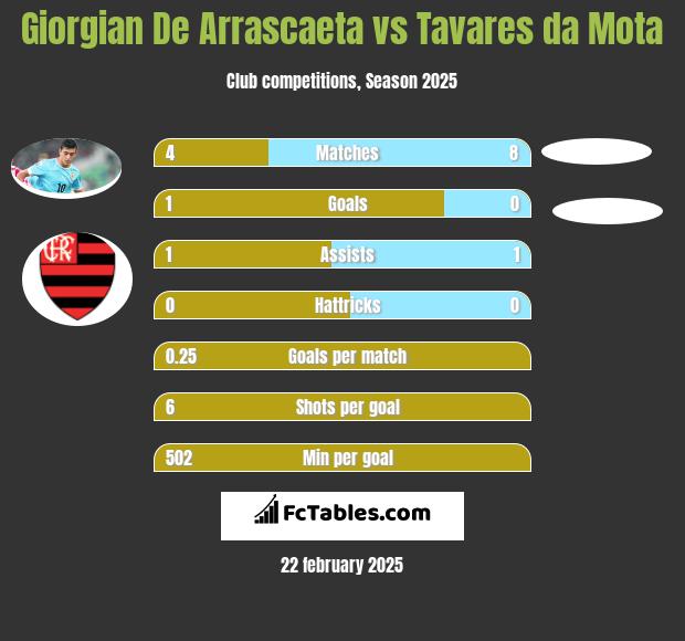 Giorgian De Arrascaeta vs Tavares da Mota h2h player stats