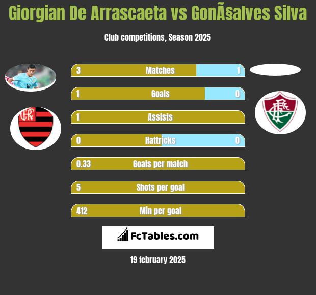 Giorgian De Arrascaeta vs GonÃ§alves Silva h2h player stats