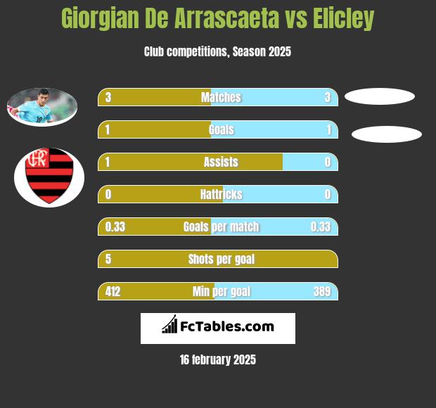 Giorgian De Arrascaeta vs Elicley h2h player stats