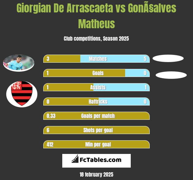 Giorgian De Arrascaeta vs GonÃ§alves Matheus h2h player stats