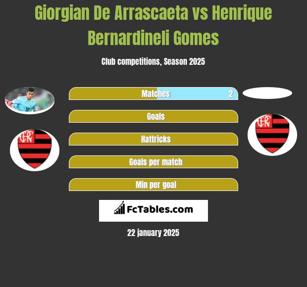 Giorgian De Arrascaeta vs Henrique Bernardineli Gomes h2h player stats