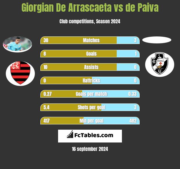 Giorgian De Arrascaeta vs de Paiva h2h player stats