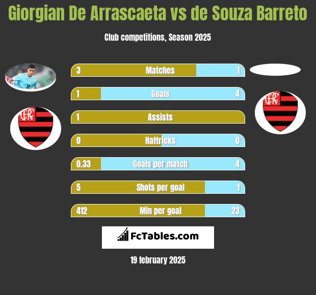 Giorgian De Arrascaeta vs de Souza Barreto h2h player stats