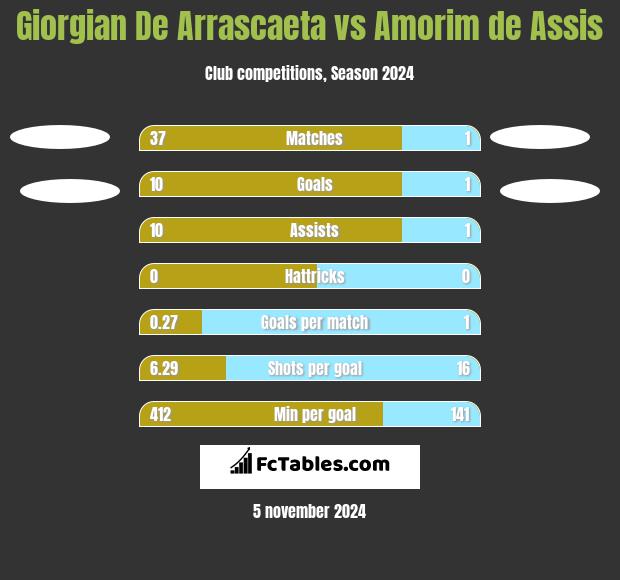 Giorgian De Arrascaeta vs Amorim de Assis h2h player stats