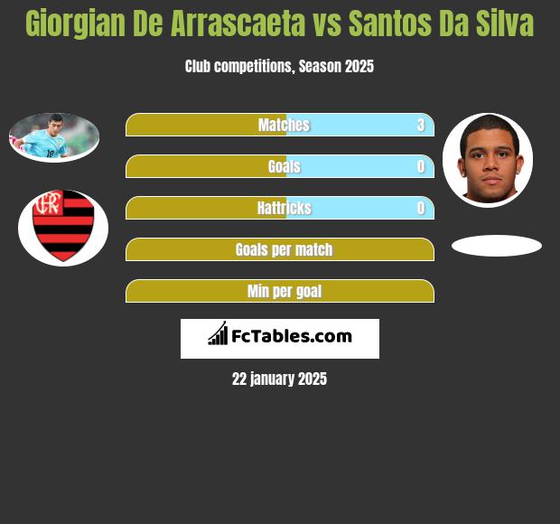 Giorgian De Arrascaeta vs Santos Da Silva h2h player stats