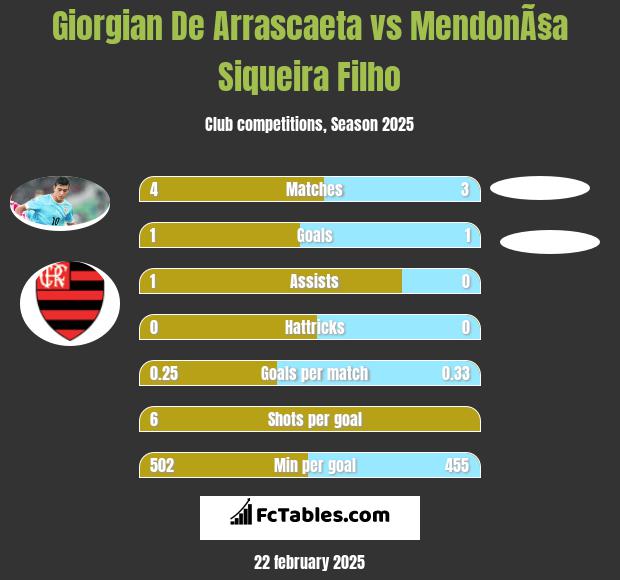 Giorgian De Arrascaeta vs MendonÃ§a Siqueira Filho h2h player stats