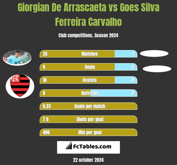 Giorgian De Arrascaeta vs Goes Silva Ferreira Carvalho h2h player stats