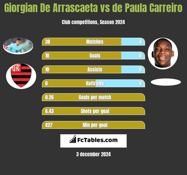 Giorgian De Arrascaeta vs de Paula Carreiro h2h player stats