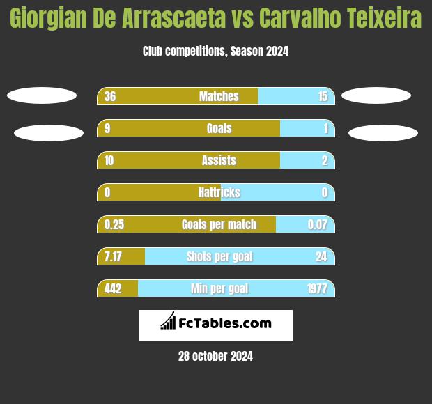 Giorgian De Arrascaeta vs Carvalho Teixeira h2h player stats