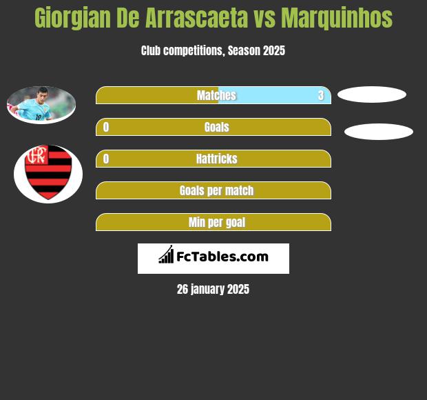 Giorgian De Arrascaeta vs Marquinhos h2h player stats