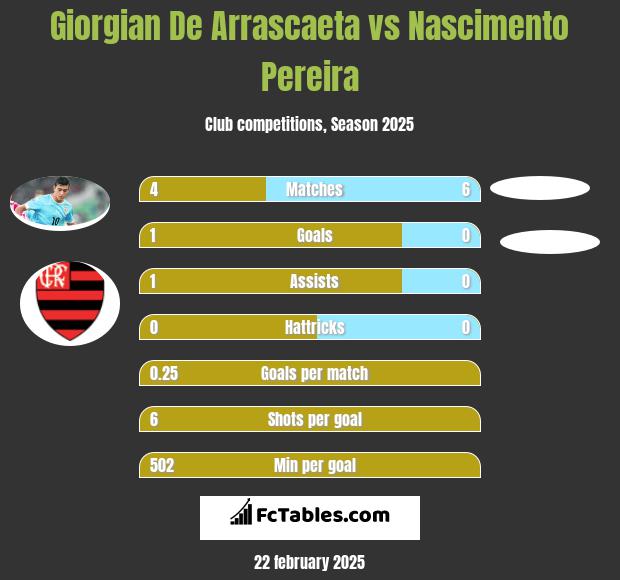 Giorgian De Arrascaeta vs Nascimento Pereira h2h player stats