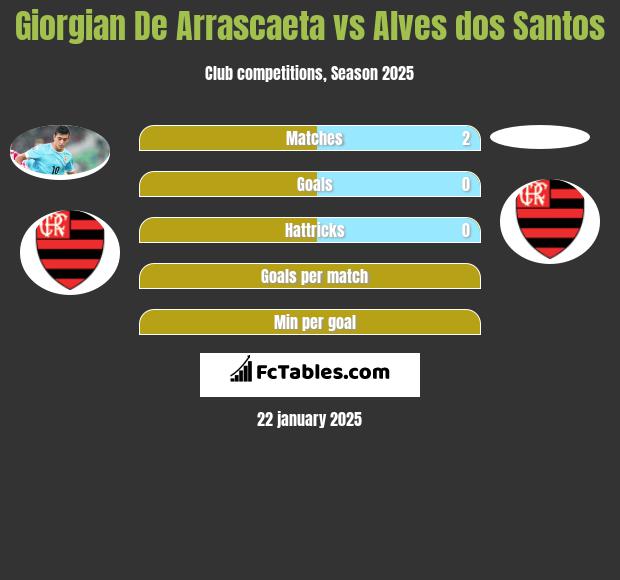 Giorgian De Arrascaeta vs Alves dos Santos h2h player stats