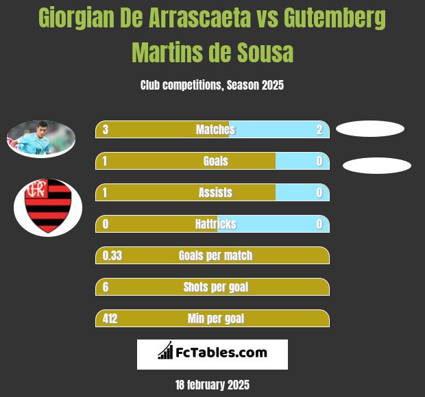 Giorgian De Arrascaeta vs Gutemberg Martins de Sousa h2h player stats