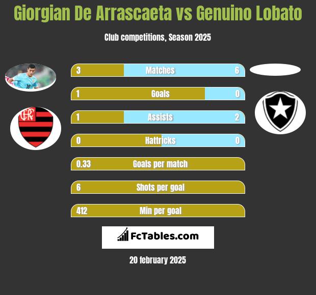 Giorgian De Arrascaeta vs Genuino Lobato h2h player stats