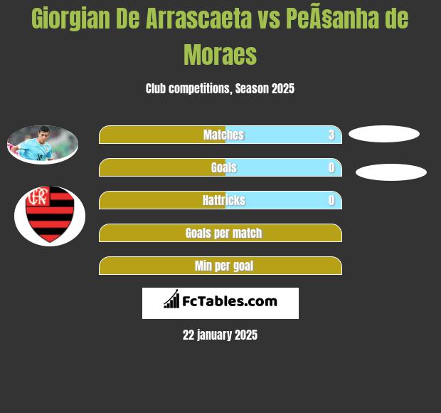 Giorgian De Arrascaeta vs PeÃ§anha de Moraes h2h player stats