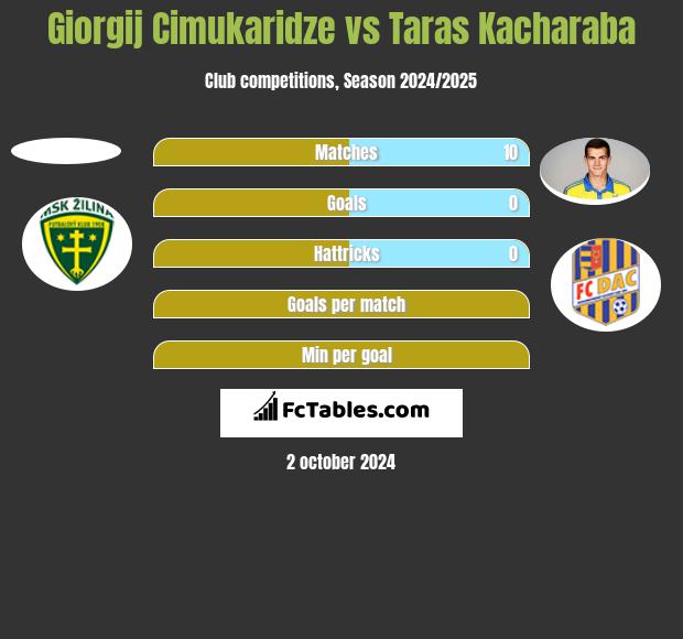 Giorgij Cimukaridze vs Taras Kacharaba h2h player stats