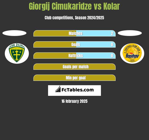 Giorgij Cimukaridze vs Kolar h2h player stats