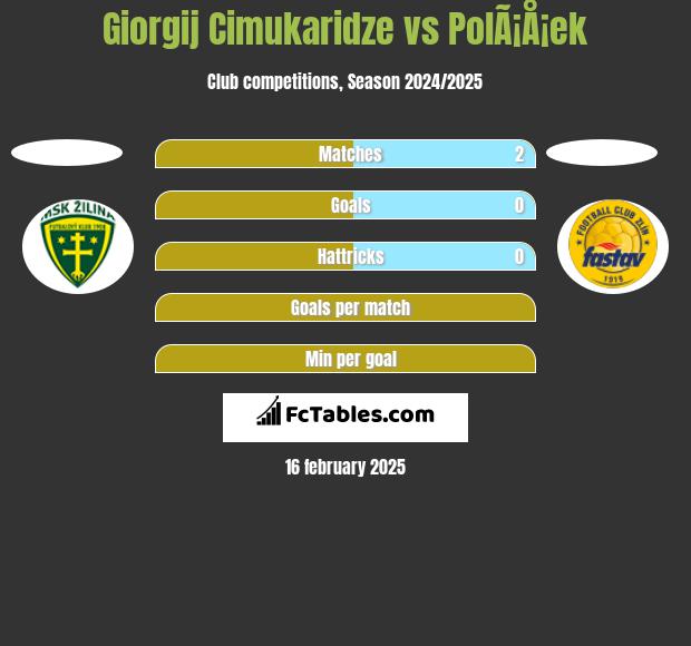 Giorgij Cimukaridze vs PolÃ¡Å¡ek h2h player stats