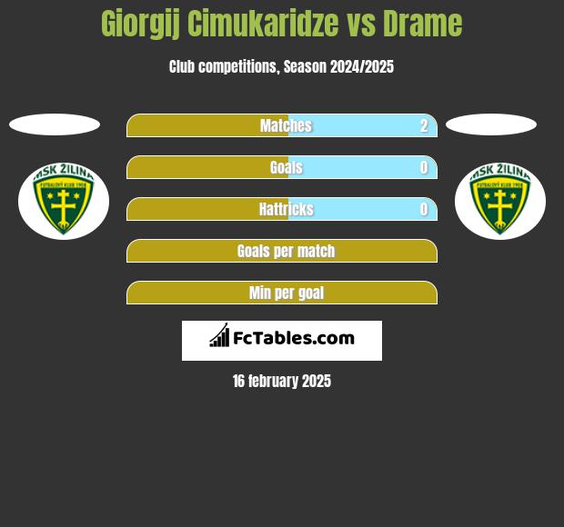 Giorgij Cimukaridze vs Drame h2h player stats