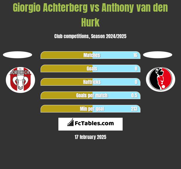 Giorgio Achterberg vs Anthony van den Hurk h2h player stats