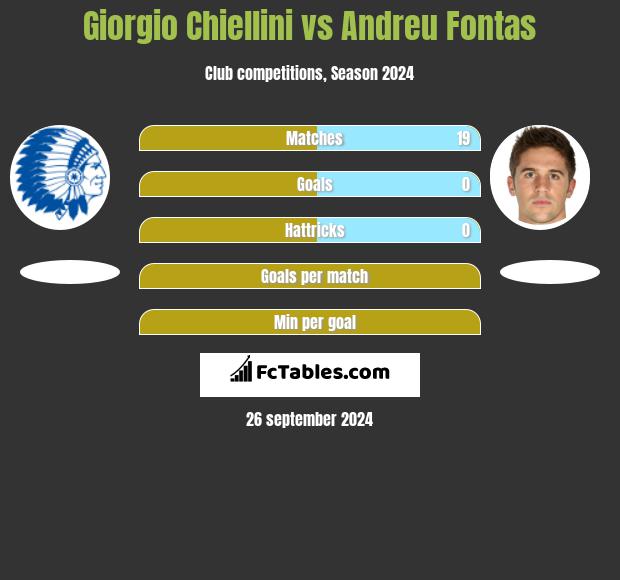 Giorgio Chiellini vs Andreu Fontas h2h player stats