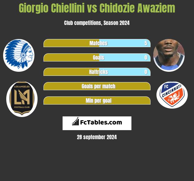 Giorgio Chiellini vs Chidozie Awaziem h2h player stats