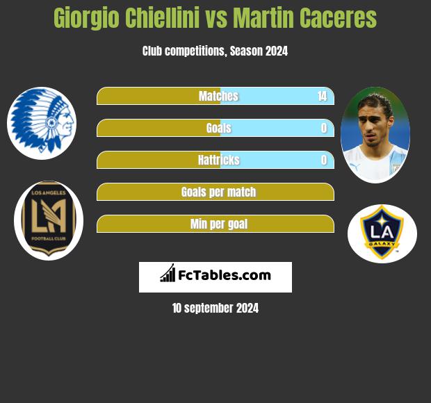 Giorgio Chiellini vs Martin Caceres h2h player stats