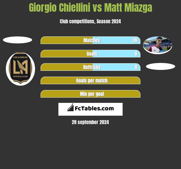 Giorgio Chiellini vs Matt Miazga h2h player stats