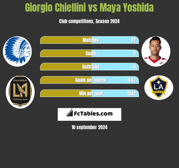 Giorgio Chiellini vs Maya Yoshida h2h player stats