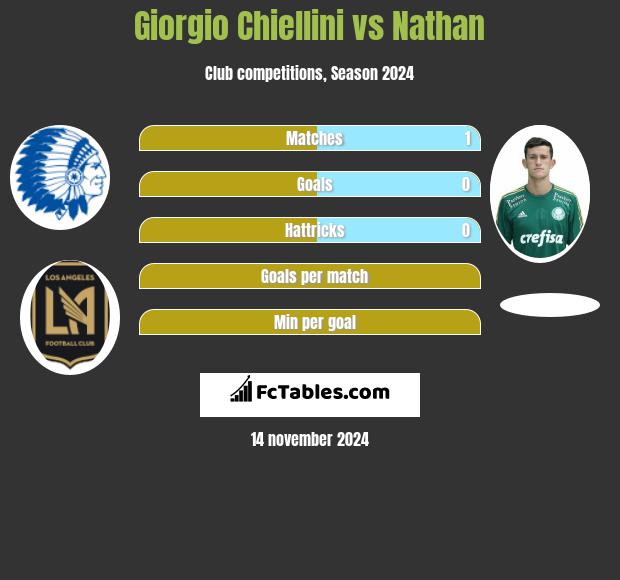 Giorgio Chiellini vs Nathan h2h player stats