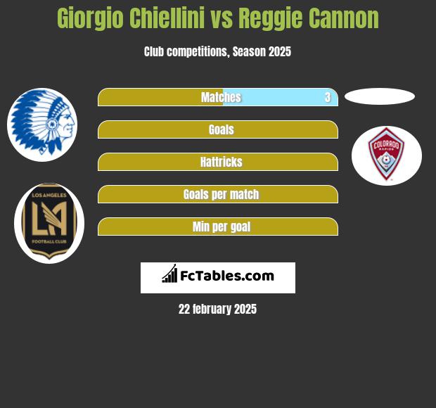 Giorgio Chiellini vs Reggie Cannon h2h player stats