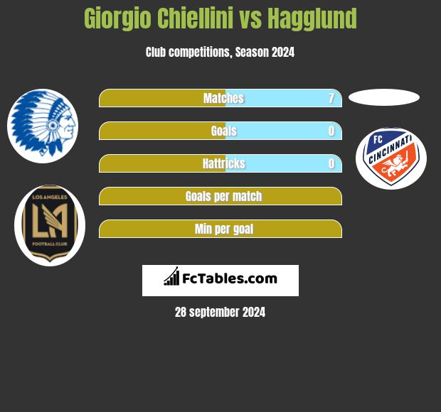 Giorgio Chiellini vs Hagglund h2h player stats