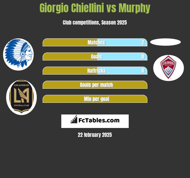 Giorgio Chiellini vs Murphy h2h player stats