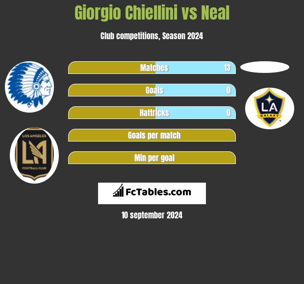 Giorgio Chiellini vs Neal h2h player stats