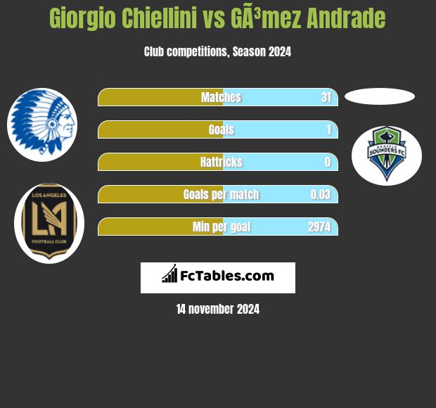 Giorgio Chiellini vs GÃ³mez Andrade h2h player stats