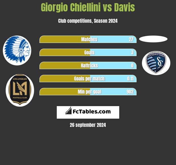 Giorgio Chiellini vs Davis h2h player stats