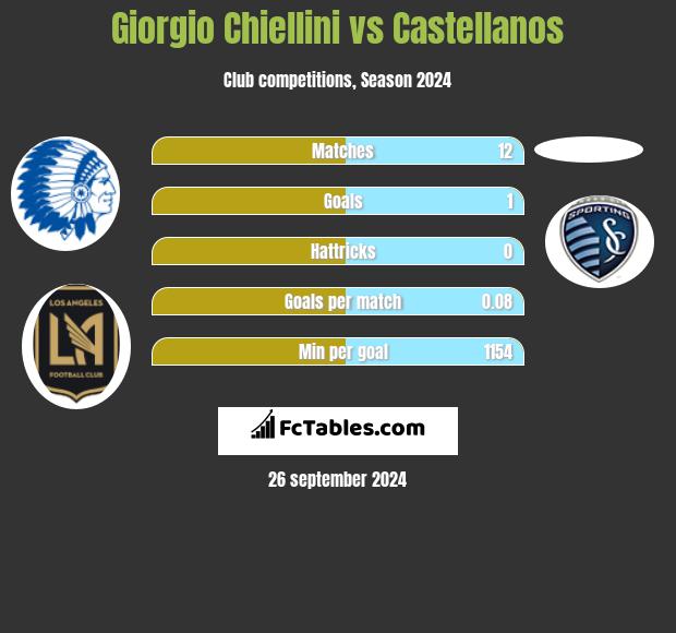 Giorgio Chiellini vs Castellanos h2h player stats