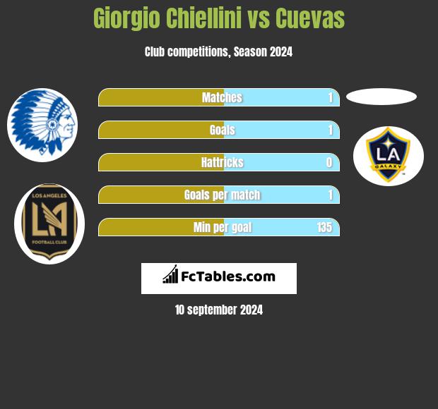 Giorgio Chiellini vs Cuevas h2h player stats