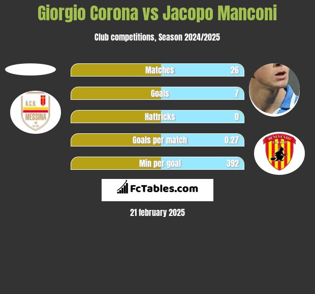 Giorgio Corona vs Jacopo Manconi h2h player stats