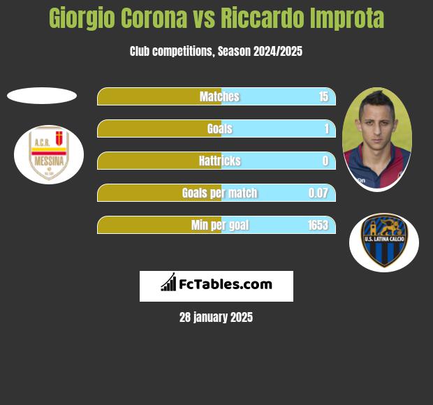 Giorgio Corona vs Riccardo Improta h2h player stats