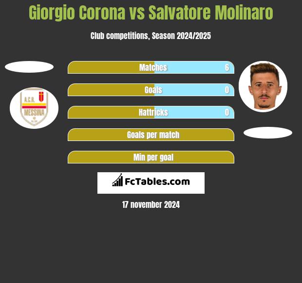 Giorgio Corona vs Salvatore Molinaro h2h player stats