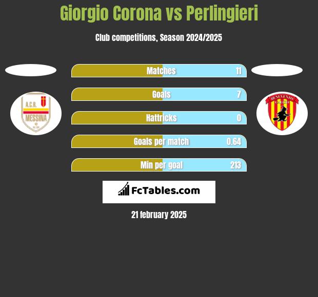 Giorgio Corona vs Perlingieri h2h player stats