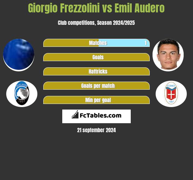 Giorgio Frezzolini vs Emil Audero h2h player stats