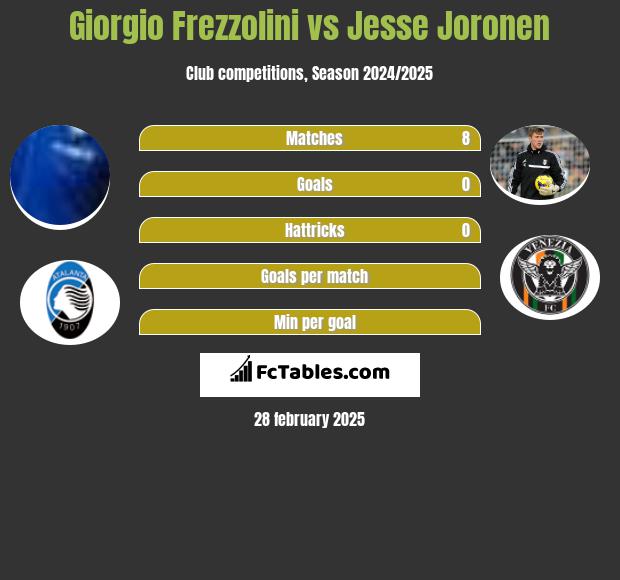 Giorgio Frezzolini vs Jesse Joronen h2h player stats