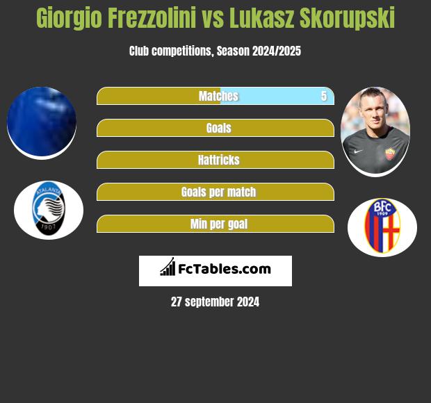 Giorgio Frezzolini vs Lukasz Skorupski h2h player stats