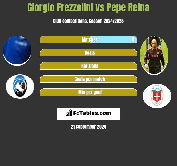 Giorgio Frezzolini vs Pepe Reina h2h player stats