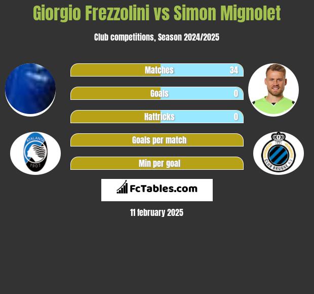 Giorgio Frezzolini vs Simon Mignolet h2h player stats