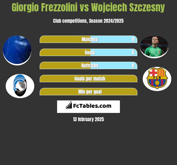 Giorgio Frezzolini vs Wojciech Szczesny h2h player stats