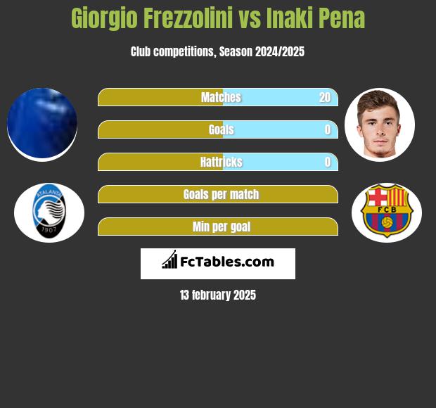 Giorgio Frezzolini vs Inaki Pena h2h player stats